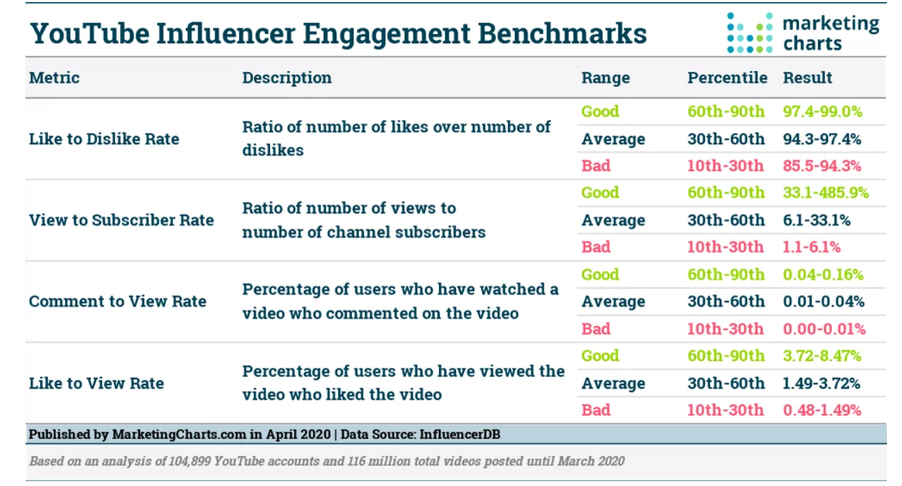 YouTube influencer engagement benchmarks